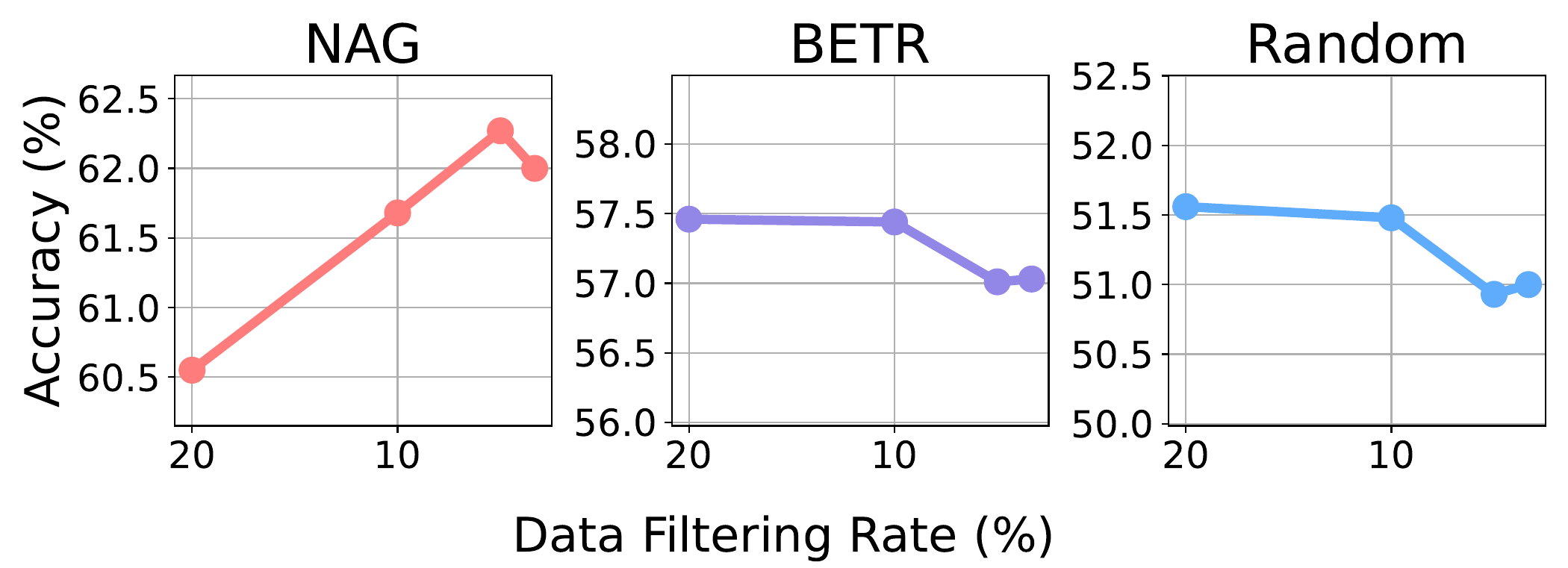 Filter rate
