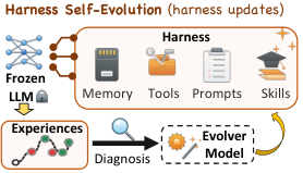 Harness updating and harness benefit evaluation framework